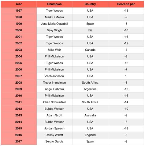 masters finishes last 5 years|List of Masters Tournament champions .